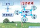 360도다면평가제도 우수도입사례 - POSCO  4페이지