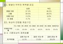 맞벌이부부 자녀의 애착형성으로 인한 심리, 정서적인 문제와 가족복지측면에서의 해결방안 15페이지