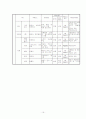 식약청에서 고시된 고시품목의 위해분석자료 분석(물리, 화학, 생물학적 요인) 16페이지