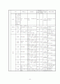 식약청에서 고시된 고시품목의 위해분석자료 분석(물리, 화학, 생물학적 요인) 32페이지
