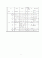 식약청에서 고시된 고시품목의 위해분석자료 분석(물리, 화학, 생물학적 요인) 34페이지