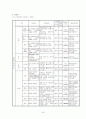 식약청에서 고시된 고시품목의 위해분석자료 분석(물리, 화학, 생물학적 요인) 35페이지