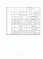 식약청에서 고시된 고시품목의 위해분석자료 분석(물리, 화학, 생물학적 요인) 36페이지