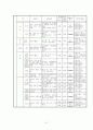 식약청에서 고시된 고시품목의 위해분석자료 분석(물리, 화학, 생물학적 요인) 51페이지