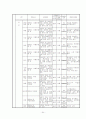 식약청에서 고시된 고시품목의 위해분석자료 분석(물리, 화학, 생물학적 요인) 54페이지