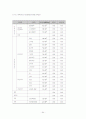 식약청에서 고시된 고시품목의 위해분석자료 분석(물리, 화학, 생물학적 요인) 94페이지