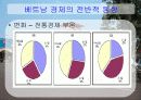 베트남의 경제 13페이지