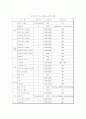 [사회과학] 사자의 도시 : 싱가포르의 경제 34페이지