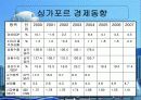 사자의 도시 : 싱가포르의 경제 7페이지