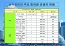 사자의 도시 : 싱가포르의 경제 25페이지