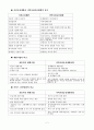 [사회복지] (장애인 복지론) 재활의 과정 및 분야 2페이지