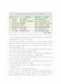 초고층 빌딩 개념, 기술개요, 국내외 현황, 시장 및 수요 전망, 기술수준 8페이지