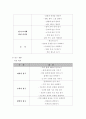유치원 교육과정의 차이 (6차,7차) 8페이지