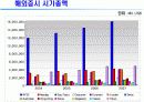 해외증시와 외국인거래 13페이지