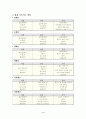 다이어트 방법 조사 및 장․단점 분석 3페이지