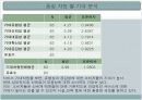 신세계백화점 서비스 만족도 조사 9페이지