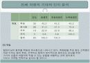 신세계백화점 서비스 만족도 조사 18페이지