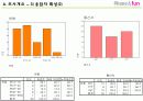 [마케팅] 폰&펀마케팅조사 7페이지