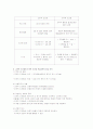 [2008 방송대 아동발달 B형]학습이론 중 고전적 조건화와 조작적 조건화 비교분석 26페이지