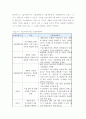 기술 이전 전략 - 기술 이전 성공 요인, 기술 판매 전략 (기술 수명 주기별), 기술 가격 결정 3페이지