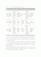반도체산업 - 정의, 범위, 관련기업, 주요 생산품, 시장구조, 유망분야, 국내외 기술개발동향, 기술발전전망 및 경쟁력 6페이지