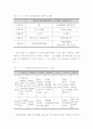 반도체산업 - 정의, 범위, 관련기업, 주요 생산품, 시장구조, 유망분야, 국내외 기술개발동향, 기술발전전망 및 경쟁력 7페이지