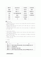 엔터테인먼트(Entertainment)산업과 관련기업들 재무분석  4페이지