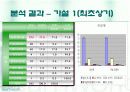 휴대폰 (재)구매시에 고려하는 주요요인분석  10페이지