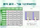 휴대폰 (재)구매시에 고려하는 주요요인분석  11페이지