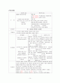 폐렴 케이스-아동간호학 10페이지
