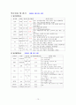 폐렴 케이스-아동간호학 15페이지