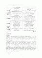 행정학 고전적, 현대적 패러다임 11페이지