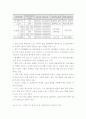 디스플레이 산업의 기술경쟁력 및 국내외 시장, 분업 전망 - 디지털 TV, LCD, OLED, 3D 디스플레이 2페이지