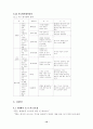 VE (Value Engineering) 가치공학 12페이지