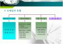 유통의 개념분석과 유통경로개발, 유통의 개념과 원리, 종류와 역학, 유통경로의 설계 프로세스 14페이지