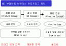 마케팅전략 수립과정에서 광고 컨셉 도출 방법 12페이지