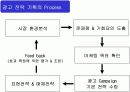 마케팅전략 수립과정에서 광고 컨셉 도출 방법 15페이지