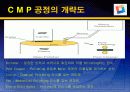 cmp Chemical Mechanical Polishing 화학적 기계적 연마  6페이지