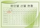 산불의 현황과 예방방법 6페이지
