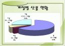 산불의 현황과 예방방법 7페이지