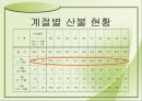 산불의 현황과 예방방법 8페이지