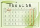 산불의 현황과 예방방법 13페이지