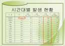 산불의 현황과 예방방법 15페이지