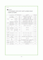 현대 기업들의 채용방식 변화 추세 분석 - 아모레 퍼시픽을 중심으로 36페이지