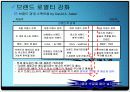 Anycall의 성공전략 15페이지