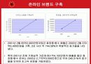 미샤(MISSHA)의 성공원인 분석 15페이지