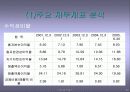현대자동차 기업소개와 재무분석 20페이지