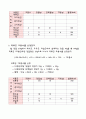 식품교환표를 이용한 식단구성 2페이지