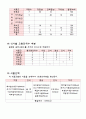 식품교환표를 이용한 식단구성 4페이지