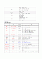 중환자실케이스 (DIC, 임신중 급성 지방간, 급성신부전) 8페이지